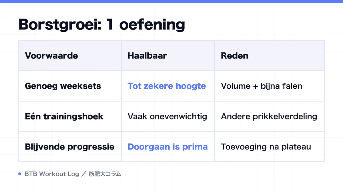 Diagram: Borstgroei: 1 oefening