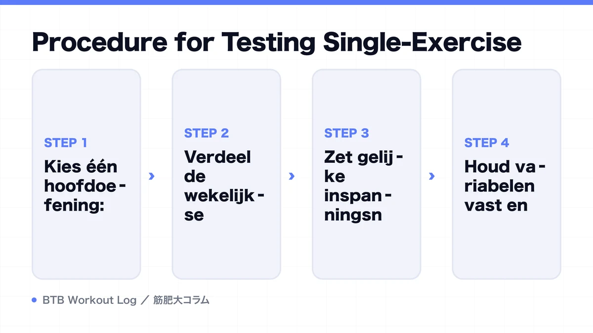 Diagram: Procedure for Testing Single-Exercise