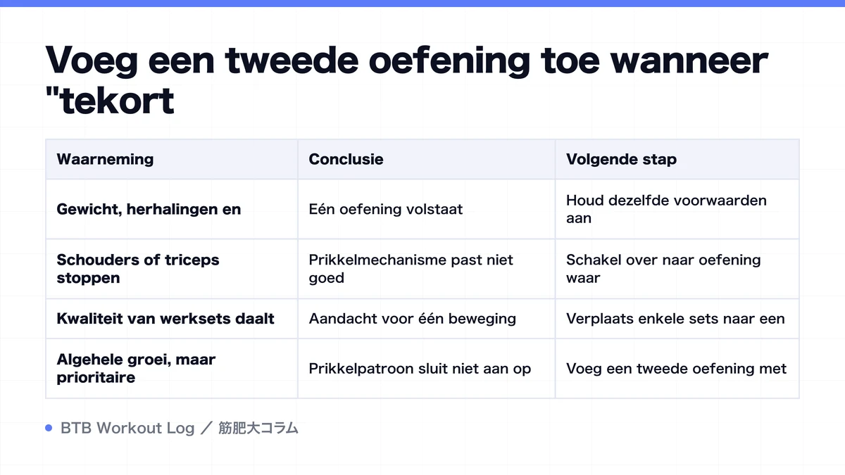Diagram: Voeg een tweede oefening toe wanneer "tekort