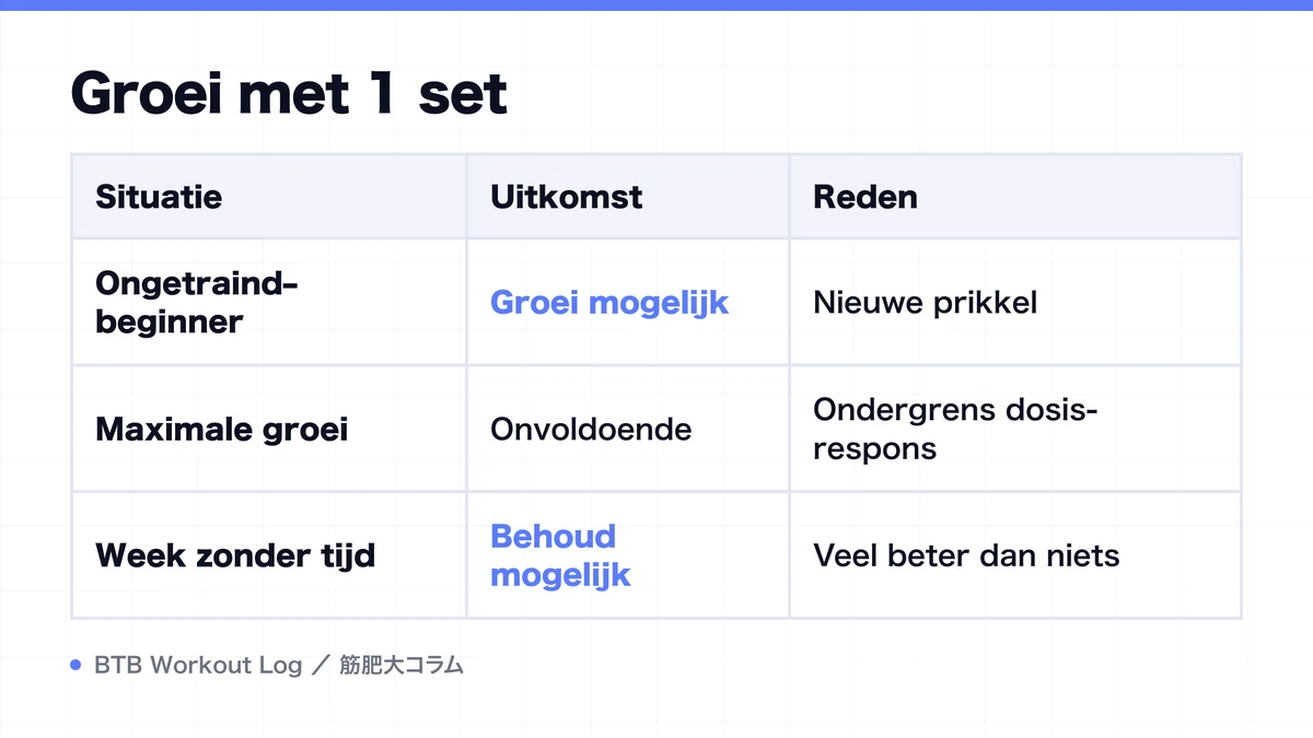 Diagram: Groei met 1 set