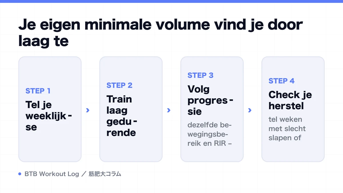 Diagram: Je eigen minimale volume vind je door laag te