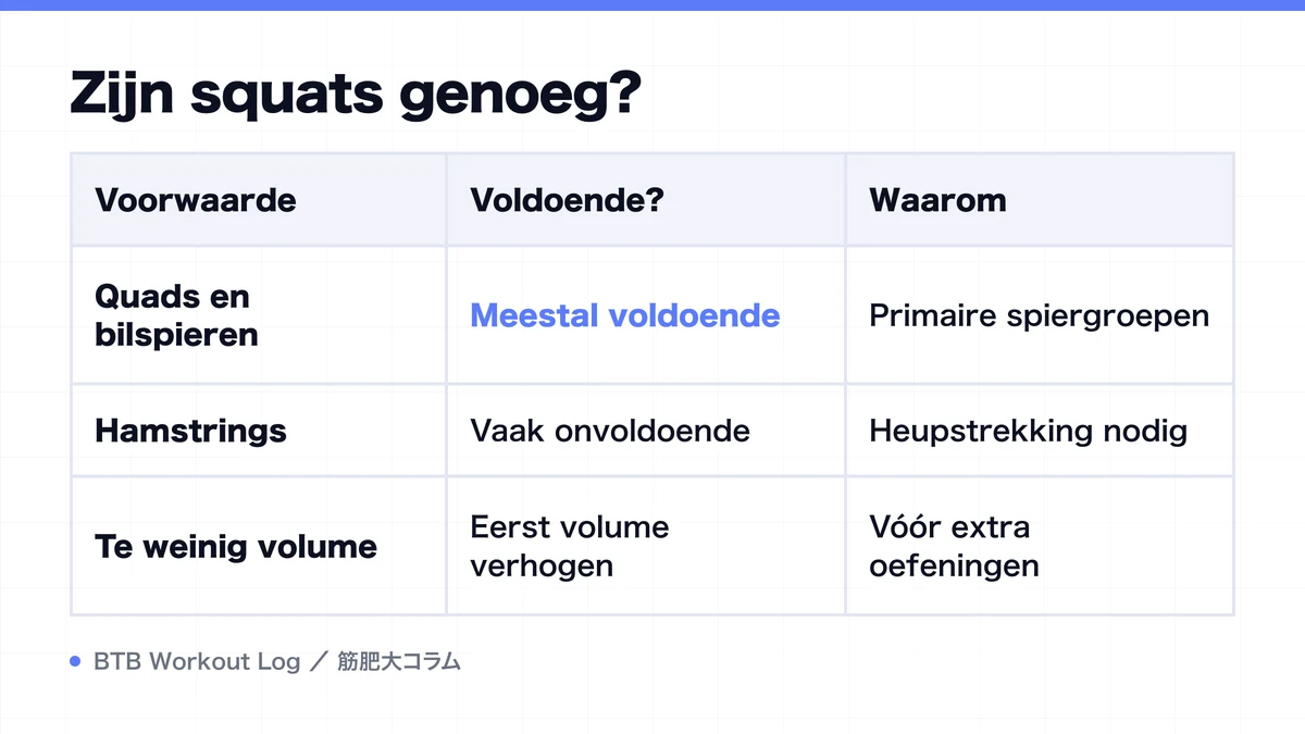 Diagram: Zijn squats genoeg?
