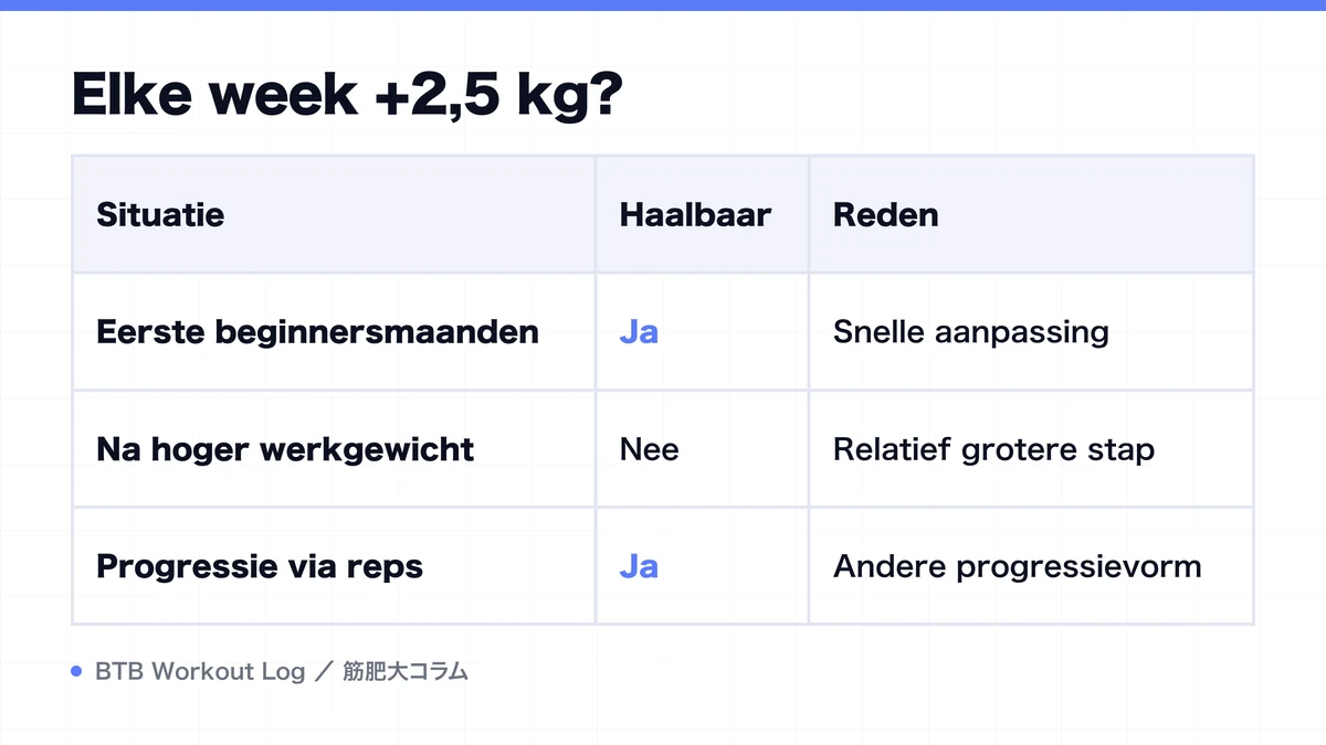 Diagram: Elke week +2,5 kg?