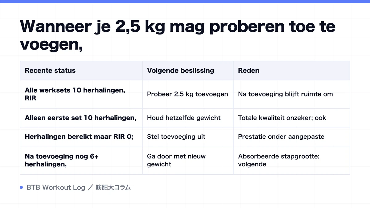 Diagram: Wanneer je 2,5 kg mag proberen toe te voegen,
