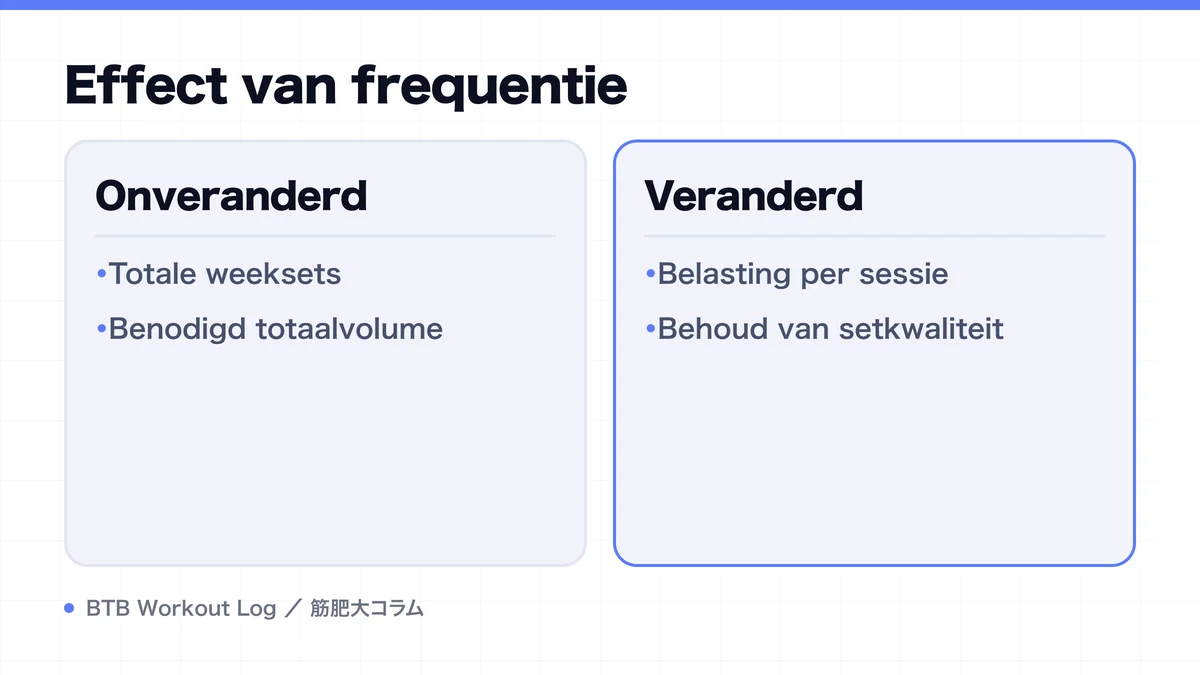 Diagram: Effect van frequentie