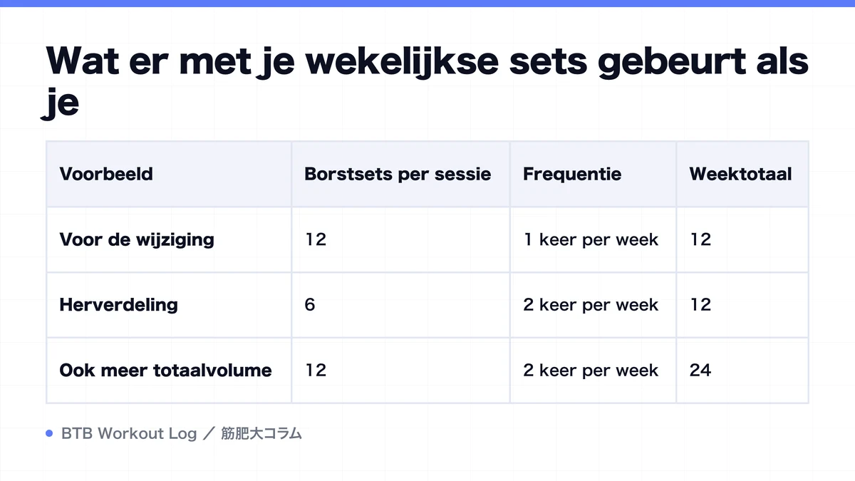 Diagram: Wat er met je wekelijkse sets gebeurt als je