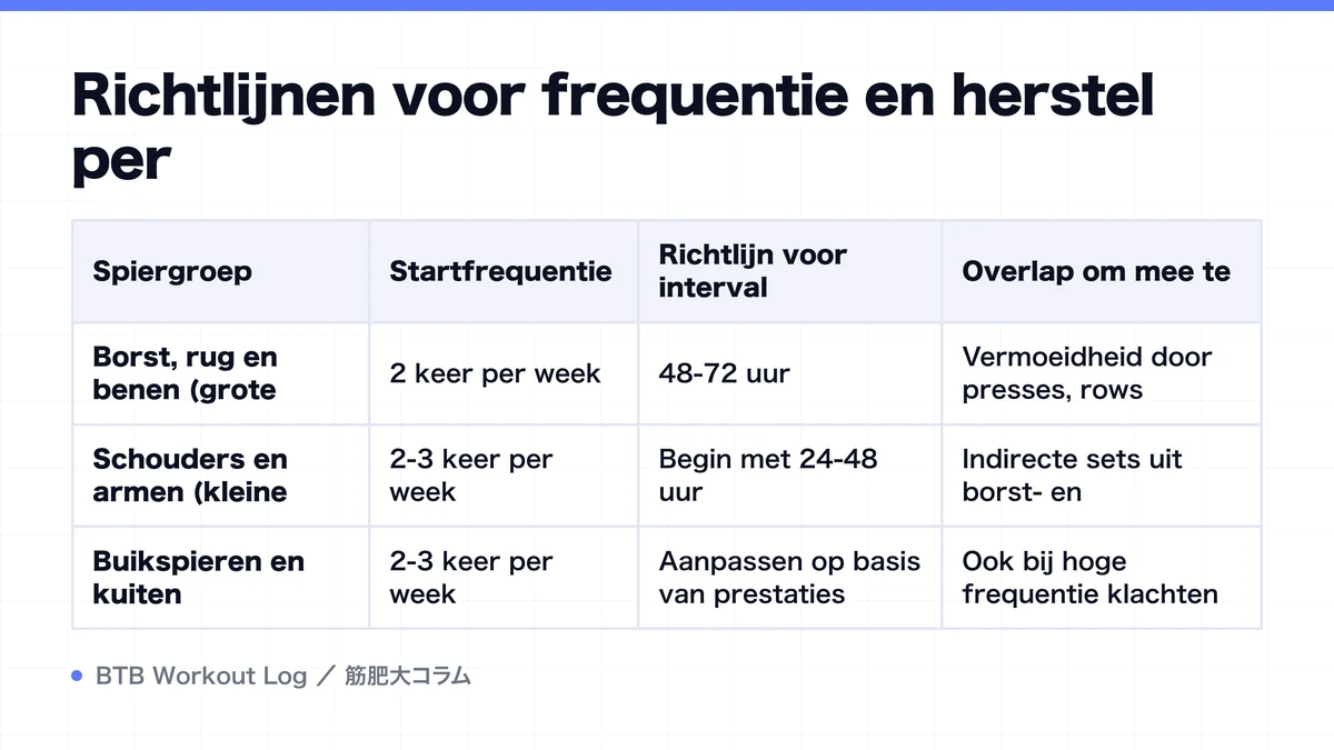 Diagram: Richtlijnen voor frequentie en herstel per