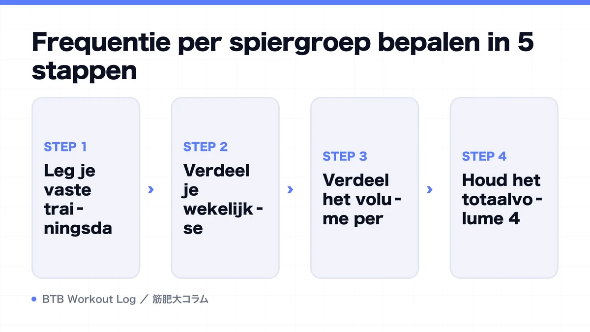 Diagram: Frequentie per spiergroep bepalen in 5 stappen
