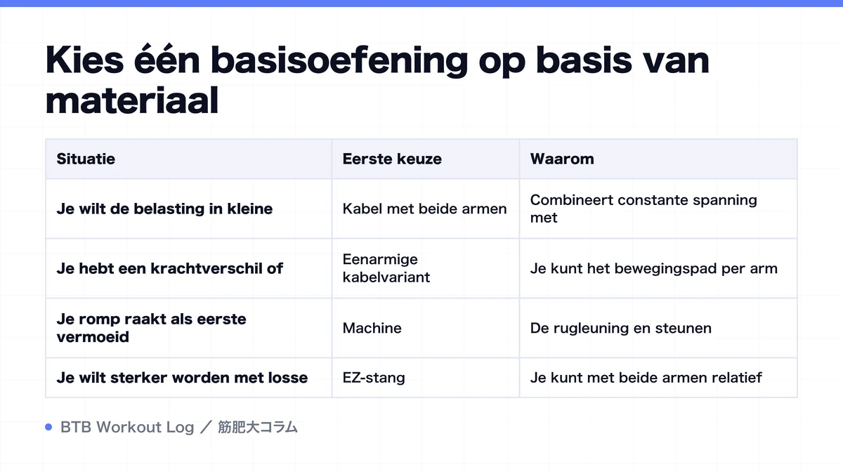 Diagram: Kies één basisoefening op basis van materiaal