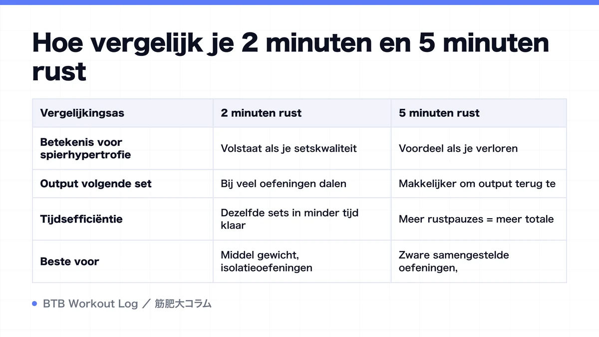 Diagram: Hoe vergelijk je 2 minuten en 5 minuten rust
