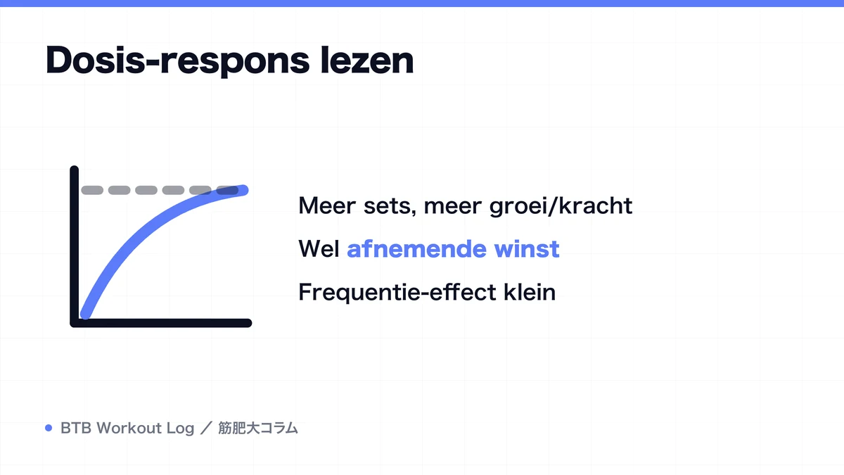 Diagram: Dosis-respons lezen