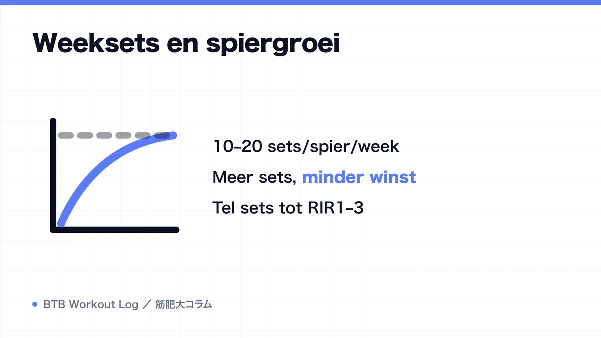 Diagram: Weeksets en spiergroei