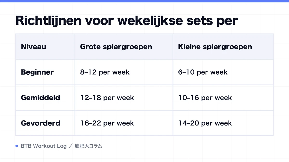 Diagram: Richtlijnen voor wekelijkse sets per