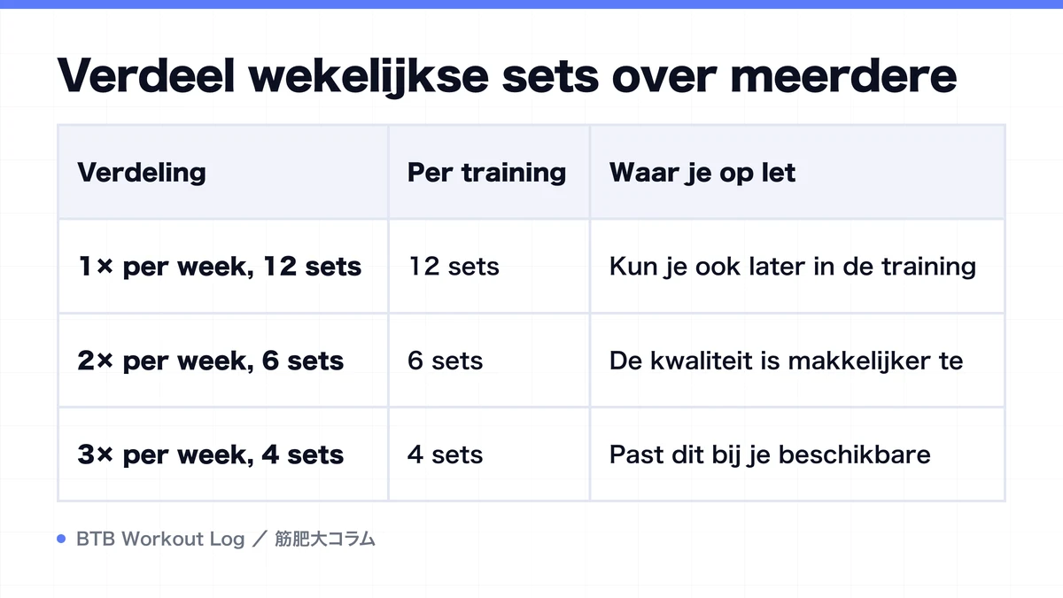 Diagram: Verdeel wekelijkse sets over meerdere