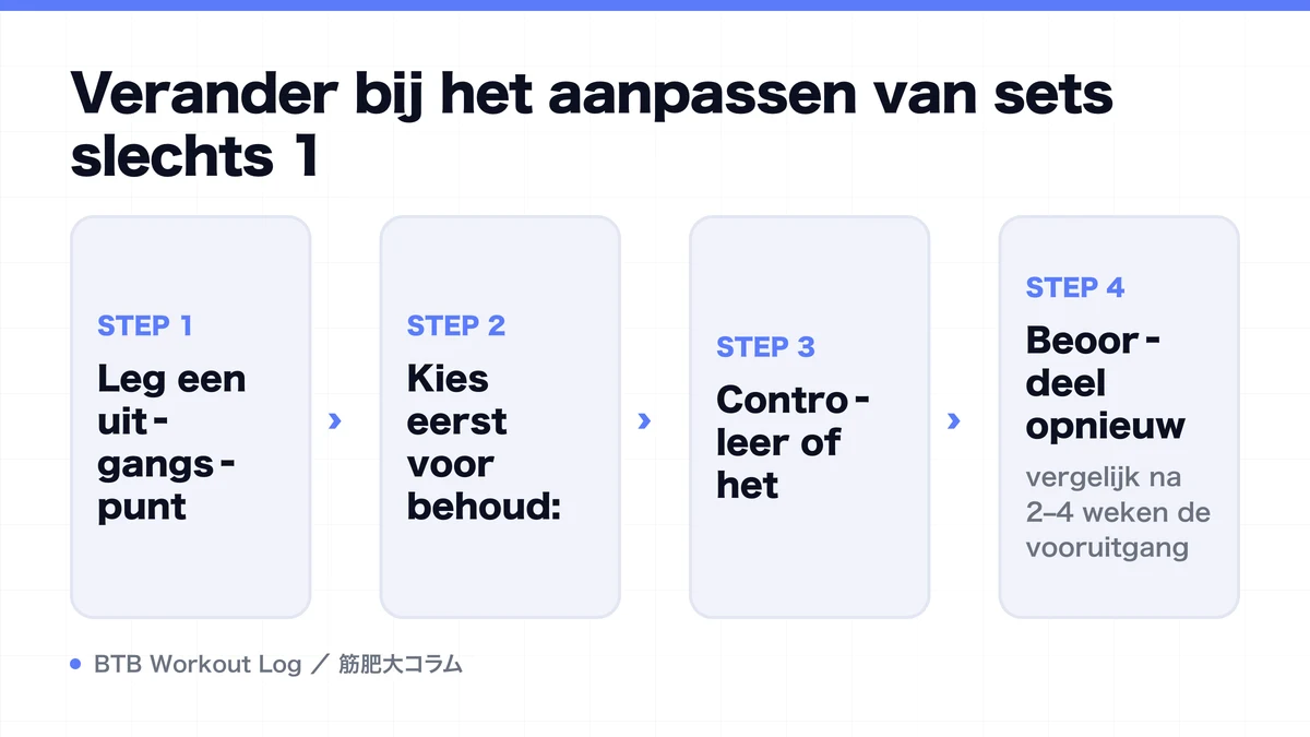 Diagram: Verander bij het aanpassen van sets slechts 1