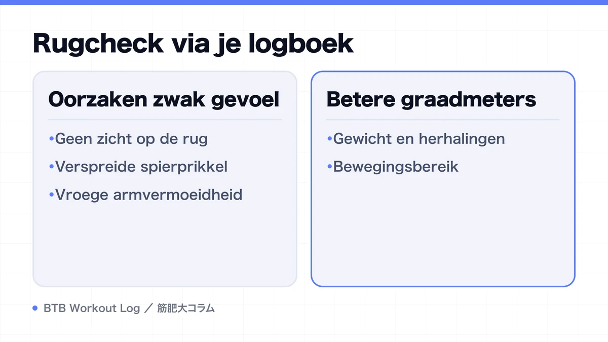 Diagram: Rugcheck via je logboek