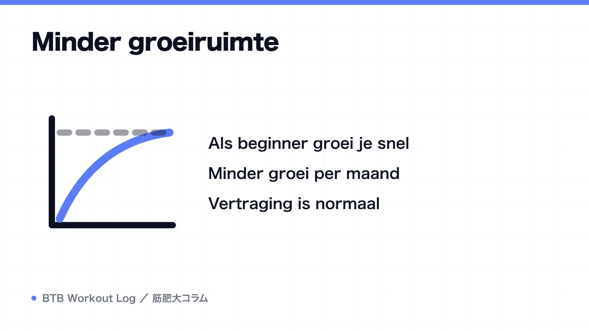 Diagram: Minder groeiruimte