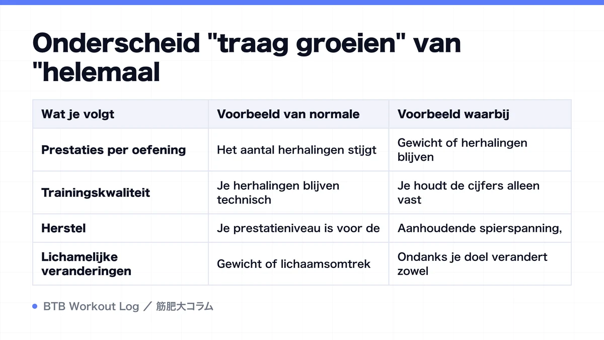Diagram: Onderscheid "traag groeien" van "helemaal