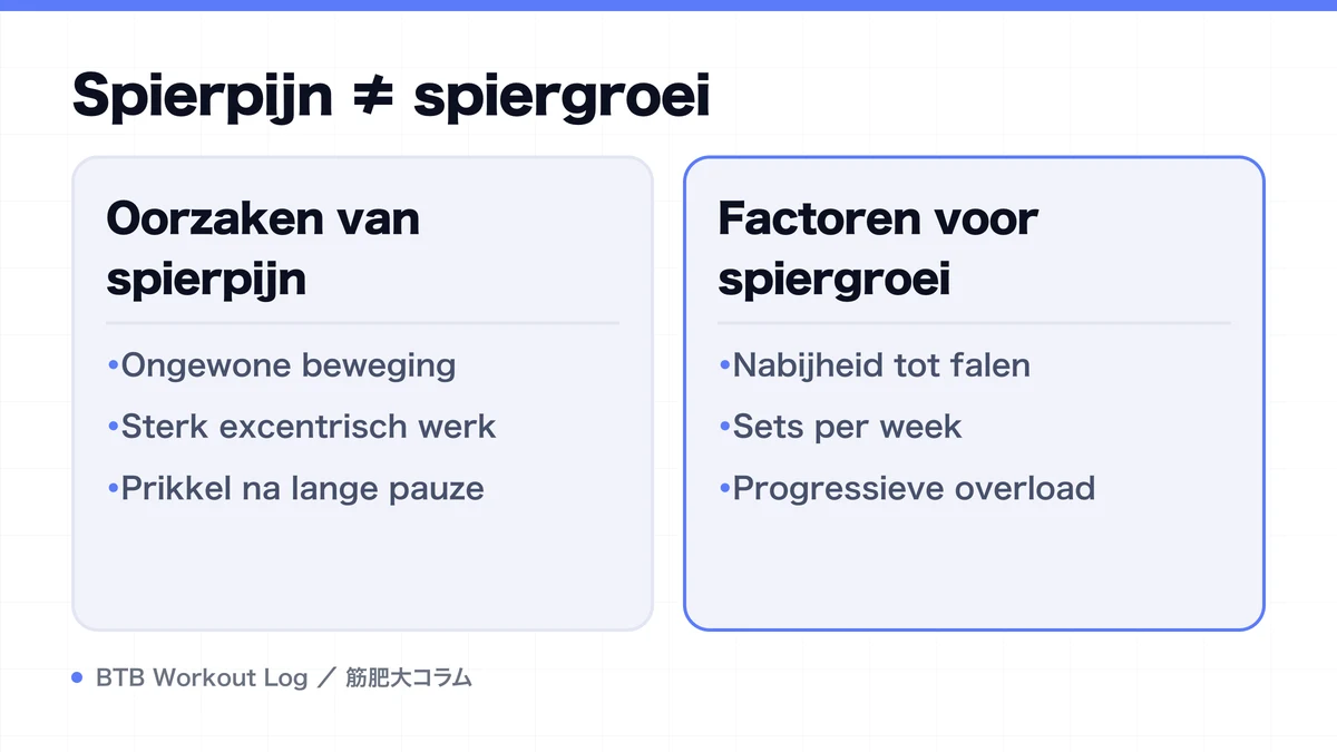 Diagram: Spierpijn ≠ spiergroei