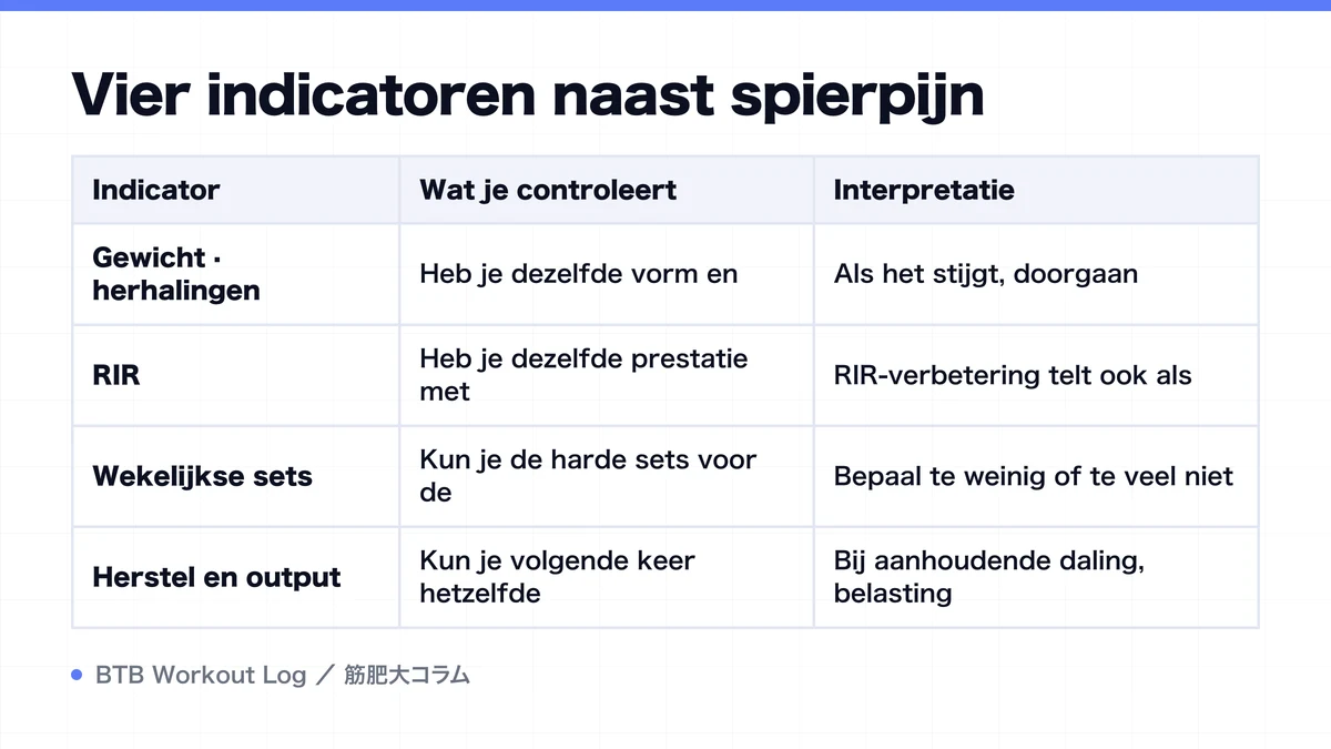Diagram: Vier indicatoren naast spierpijn