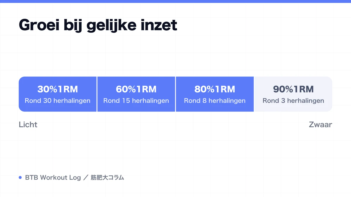Diagram: Groei bij gelijke inzet