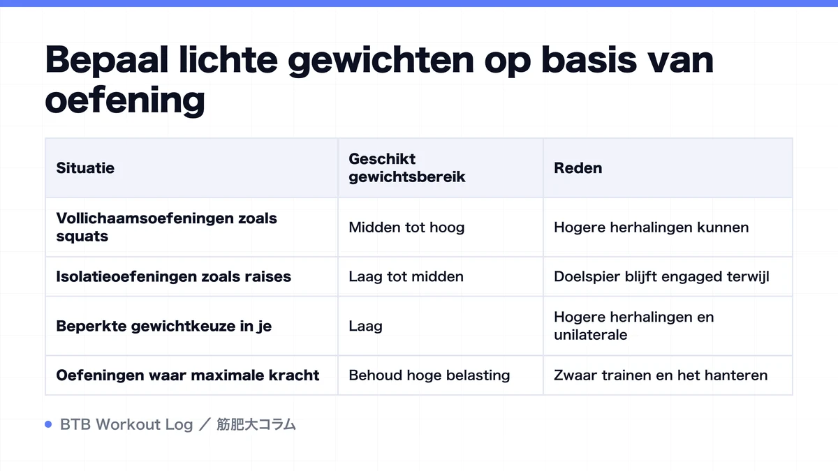 Diagram: Bepaal lichte gewichten op basis van oefening