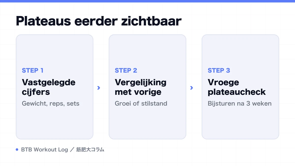Diagram: Plateaus eerder zichtbaar