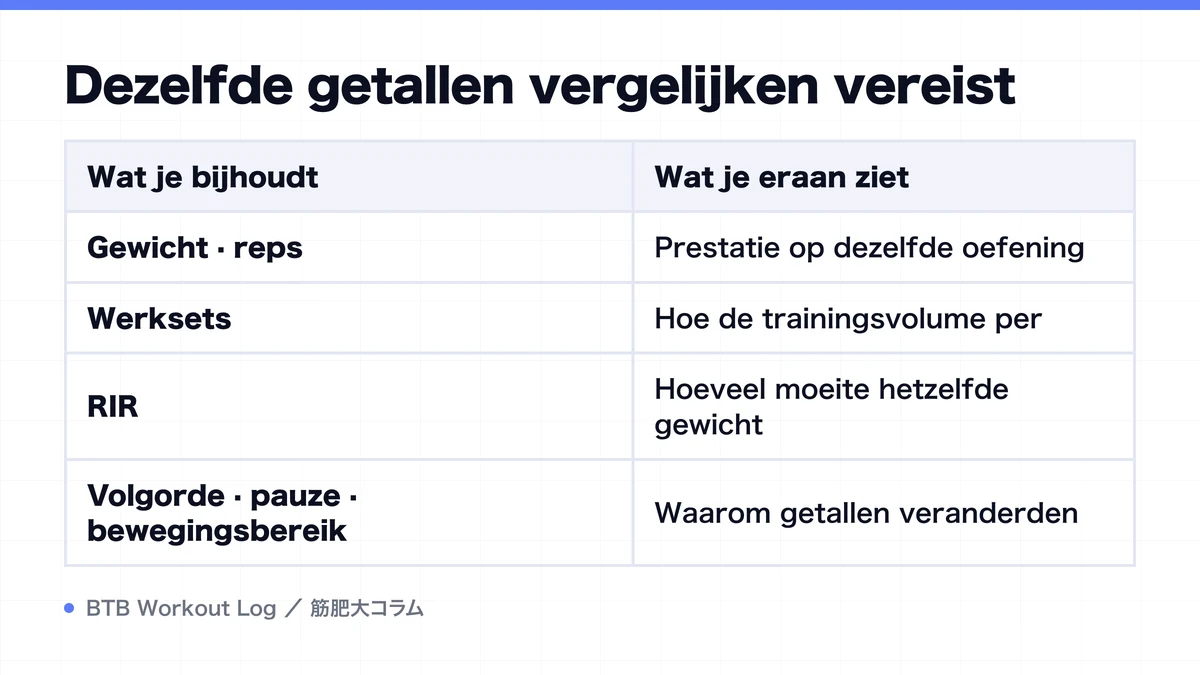 Diagram: Dezelfde getallen vergelijken vereist