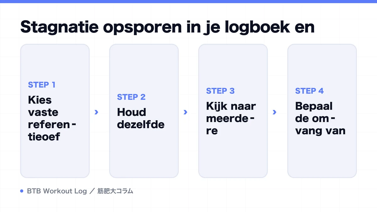 Diagram: Stagnatie opsporen in je logboek en