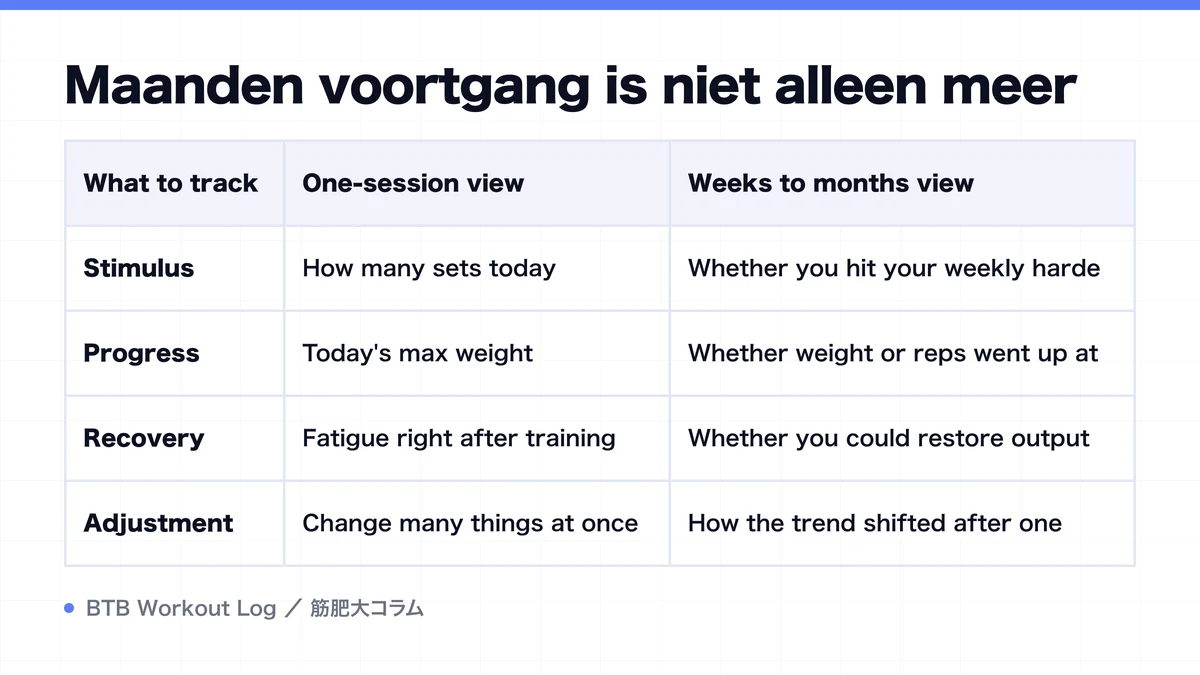 Diagram: Maanden voortgang is niet alleen meer
