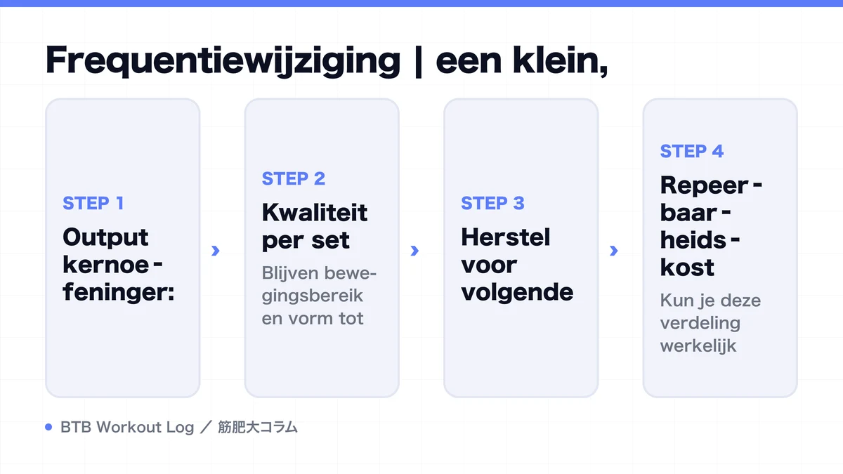 Diagram: Frequentiewijziging | een klein,