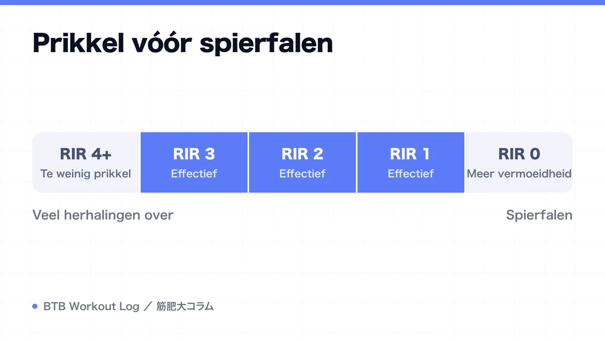 Diagram: Prikkel vóór spierfalen