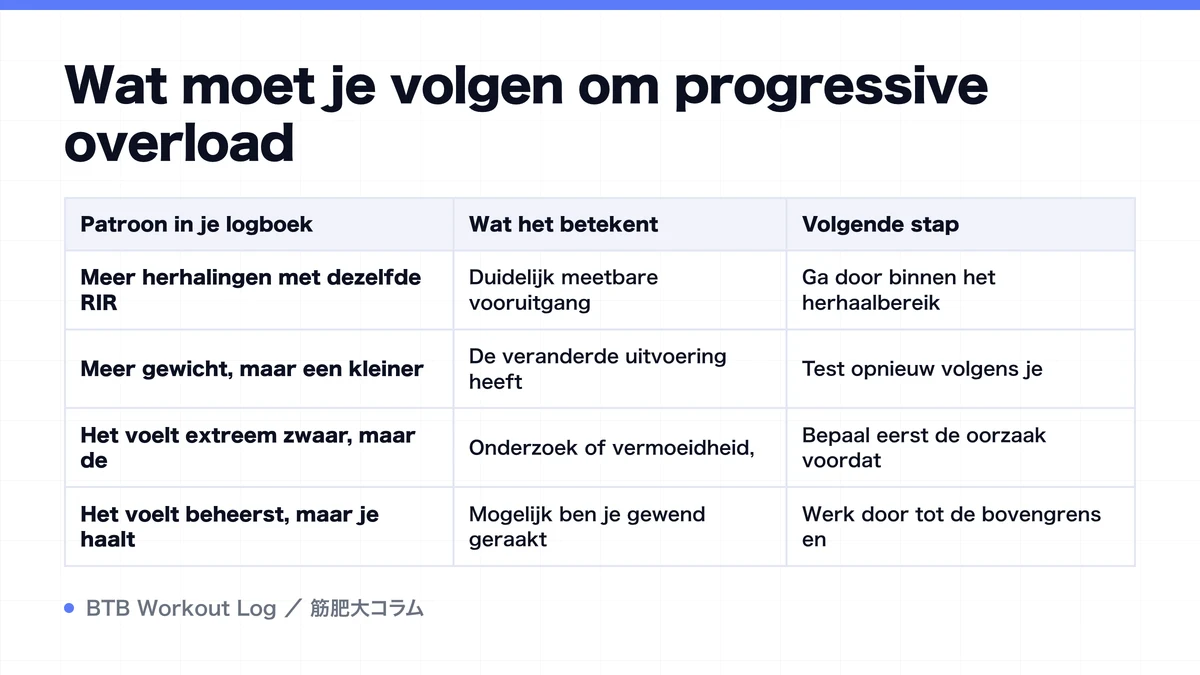 Diagram: Wat moet je volgen om progressive overload