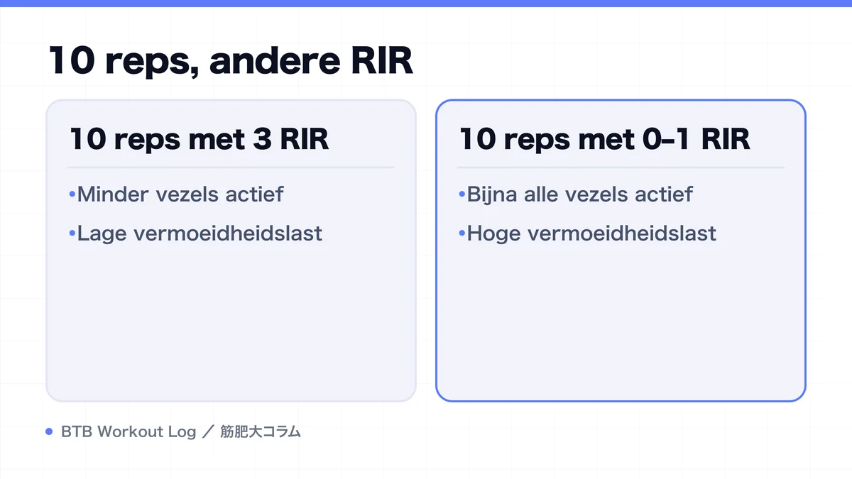 Diagram: 10 reps, andere RIR