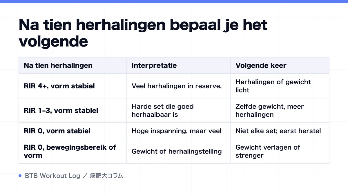 Diagram: Na tien herhalingen bepaal je het volgende