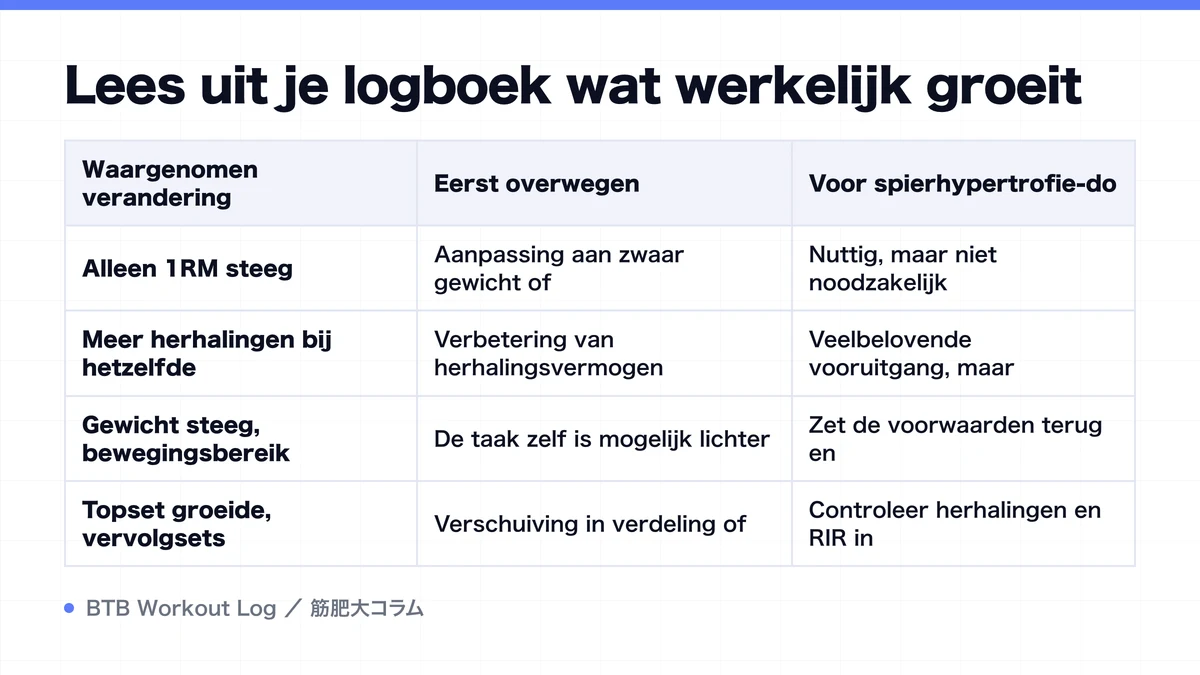 Diagram: Lees uit je logboek wat werkelijk groeit