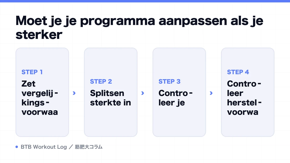 Diagram: Moet je je programma aanpassen als je sterker