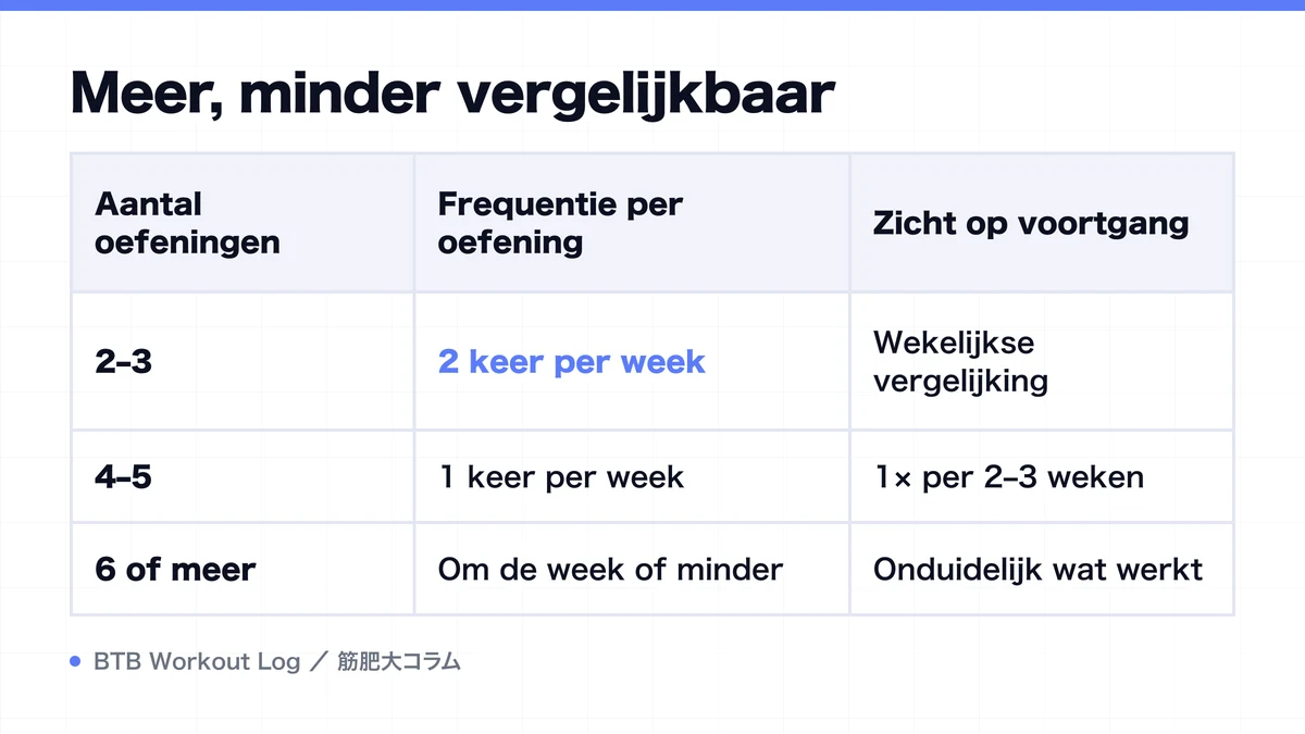Diagram: Meer, minder vergelijkbaar