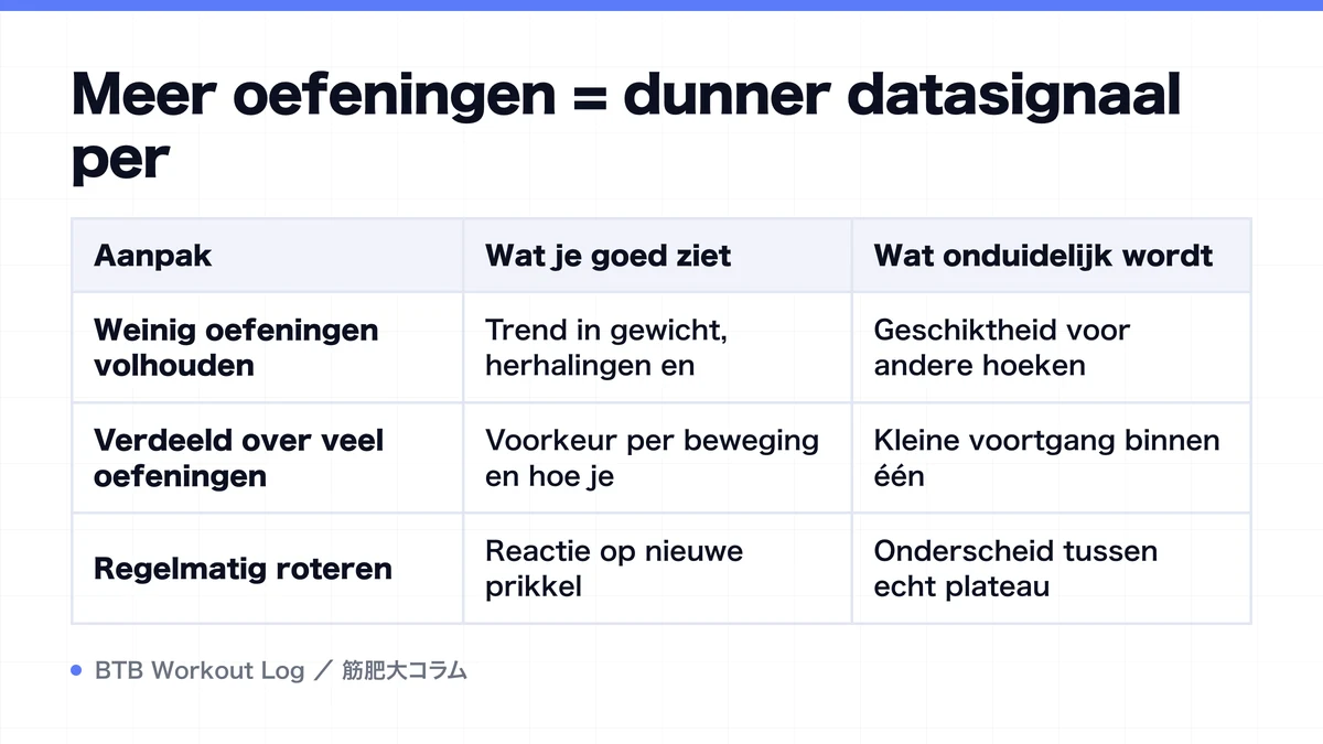 Diagram: Meer oefeningen = dunner datasignaal per
