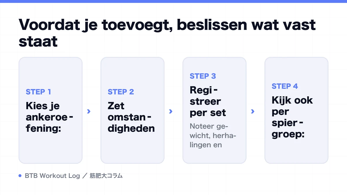 Diagram: Voordat je toevoegt, beslissen wat vast staat