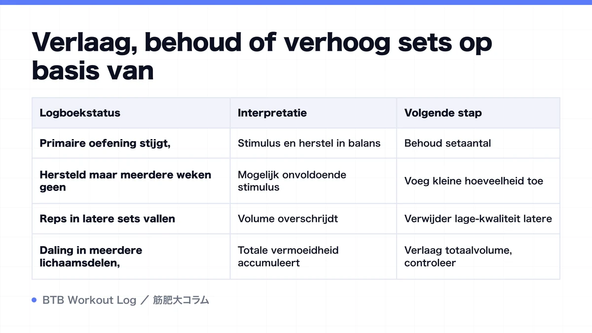 Diagram: Verlaag, behoud of verhoog sets op basis van