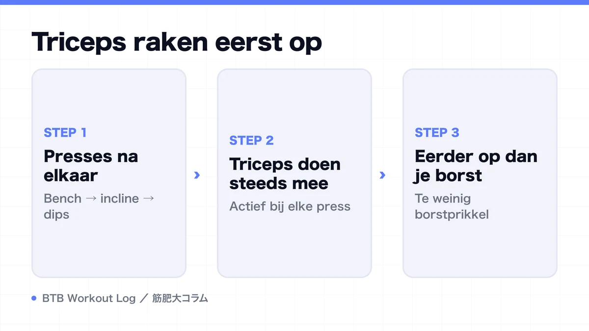 Diagram: Triceps raken eerst op