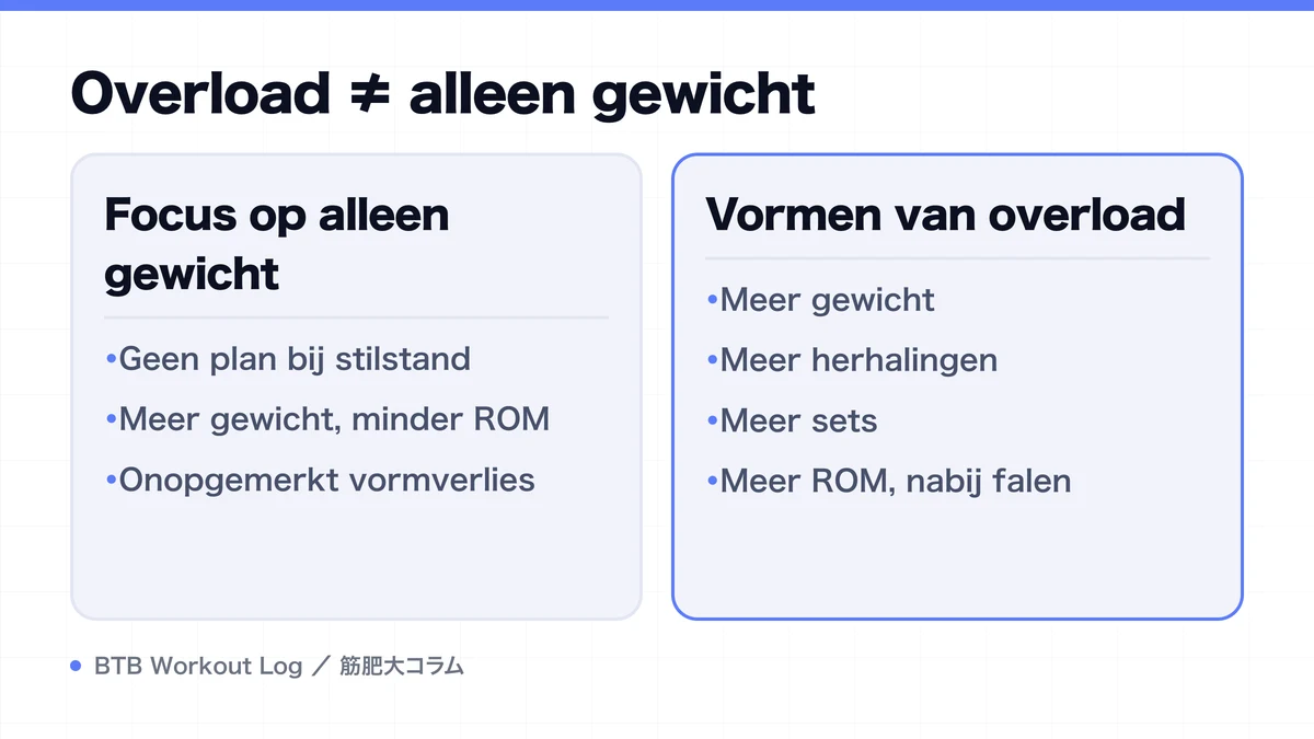 Diagram: Overload ≠ alleen gewicht