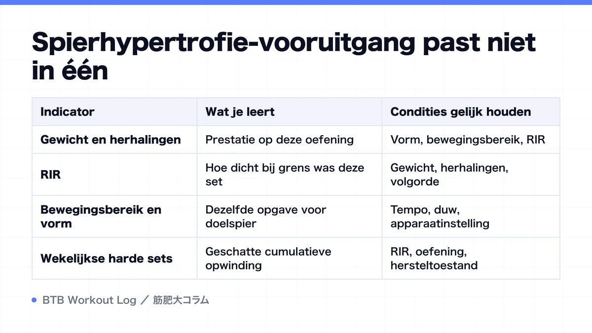 Diagram: Spierhypertrofie-vooruitgang past niet in één