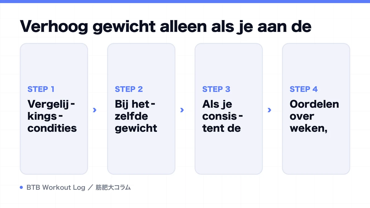 Diagram: Verhoog gewicht alleen als je aan de
