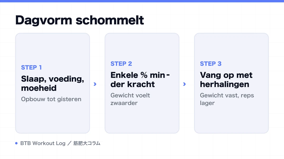 Diagram: Dagvorm schommelt