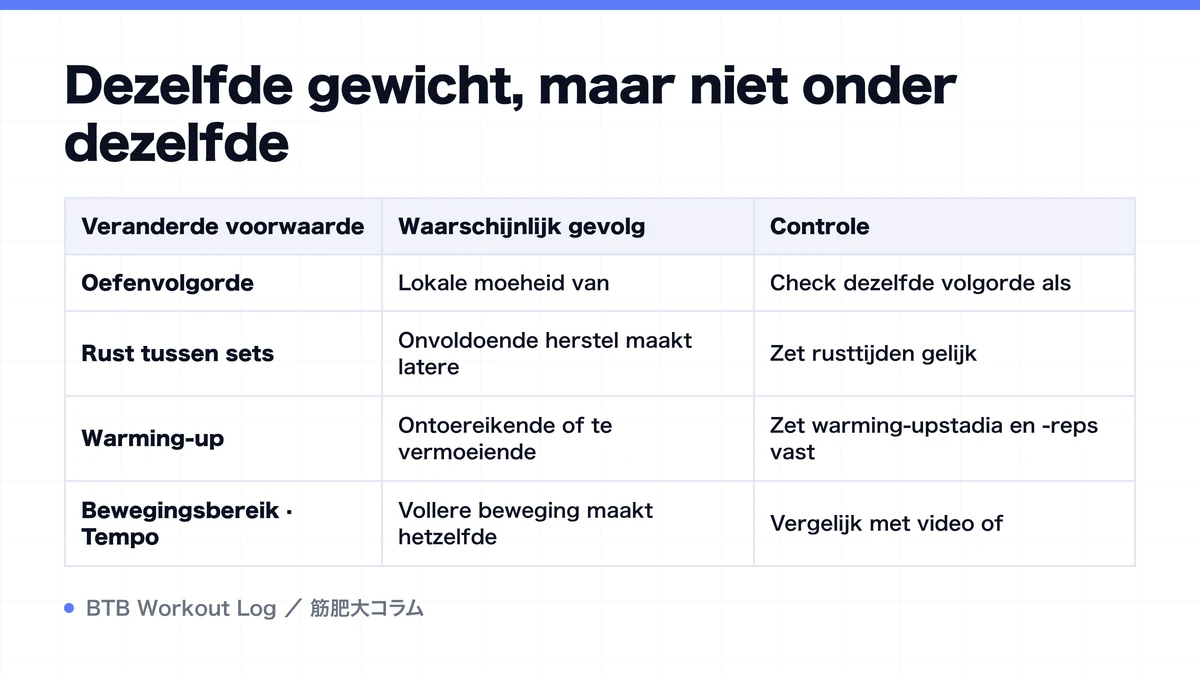 Diagram: Dezelfde gewicht, maar niet onder dezelfde