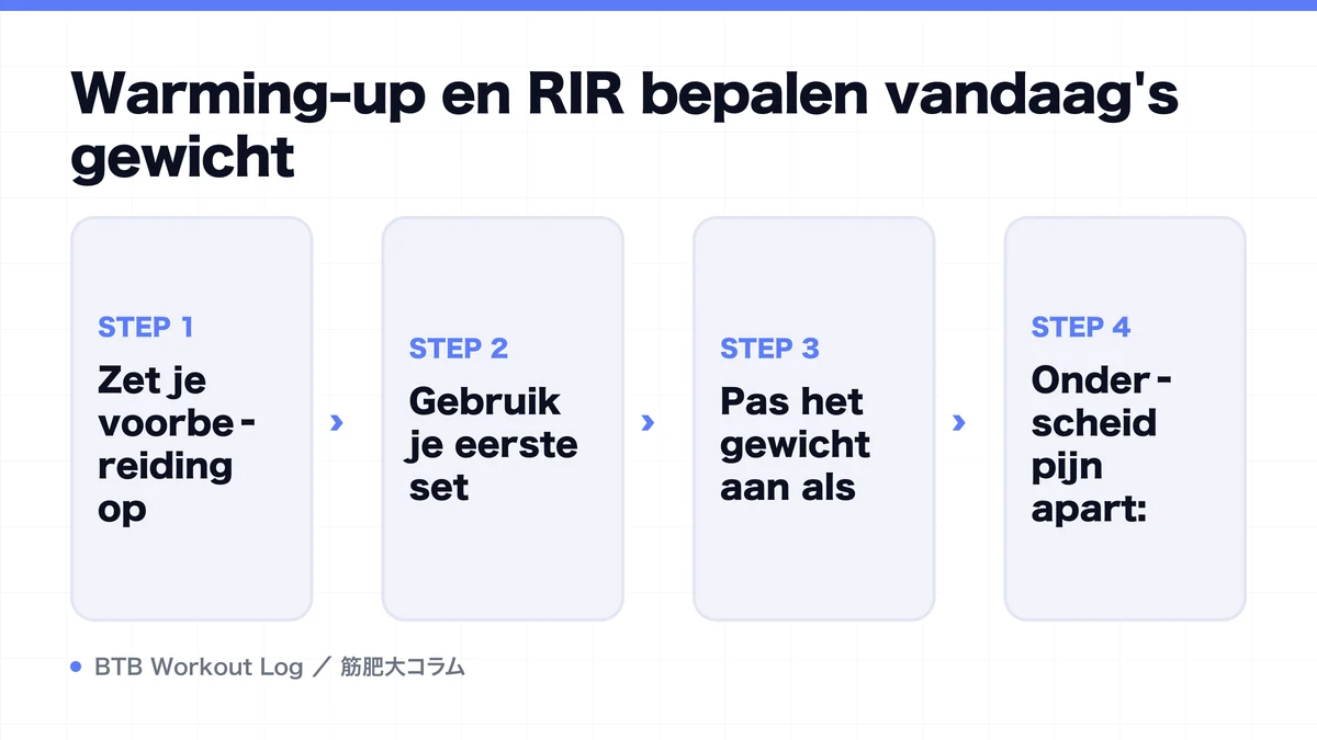Diagram: Warming-up en RIR bepalen vandaag's gewicht