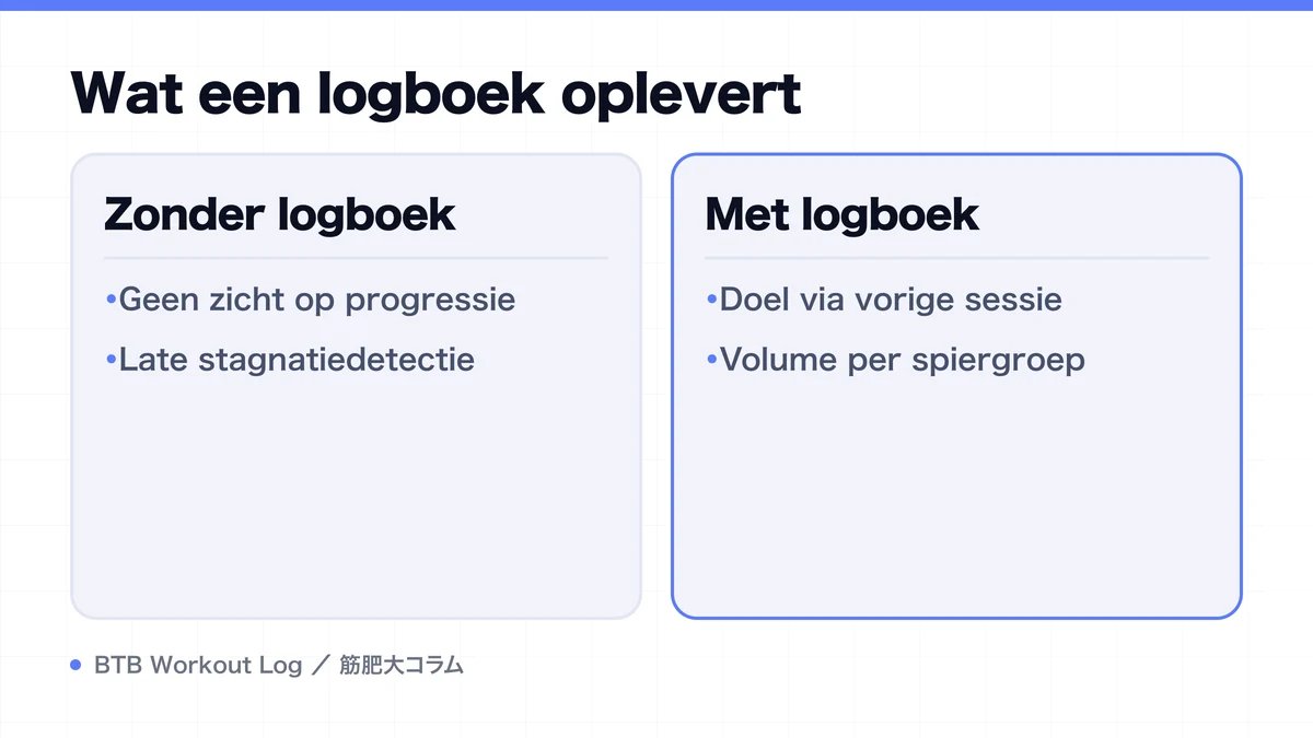 Diagram: Wat een logboek oplevert