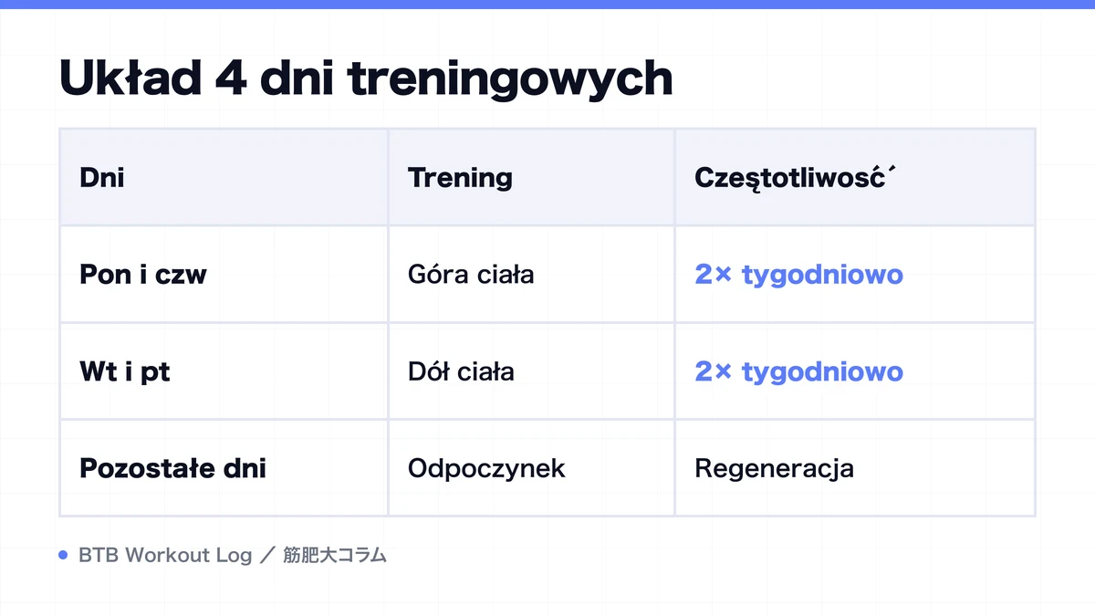 Diagram: Układ 4 dni treningowych
